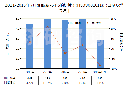 2011-2015年7月聚酰胺-6（6的切片）(HS39081011)出口量及增速統(tǒng)計